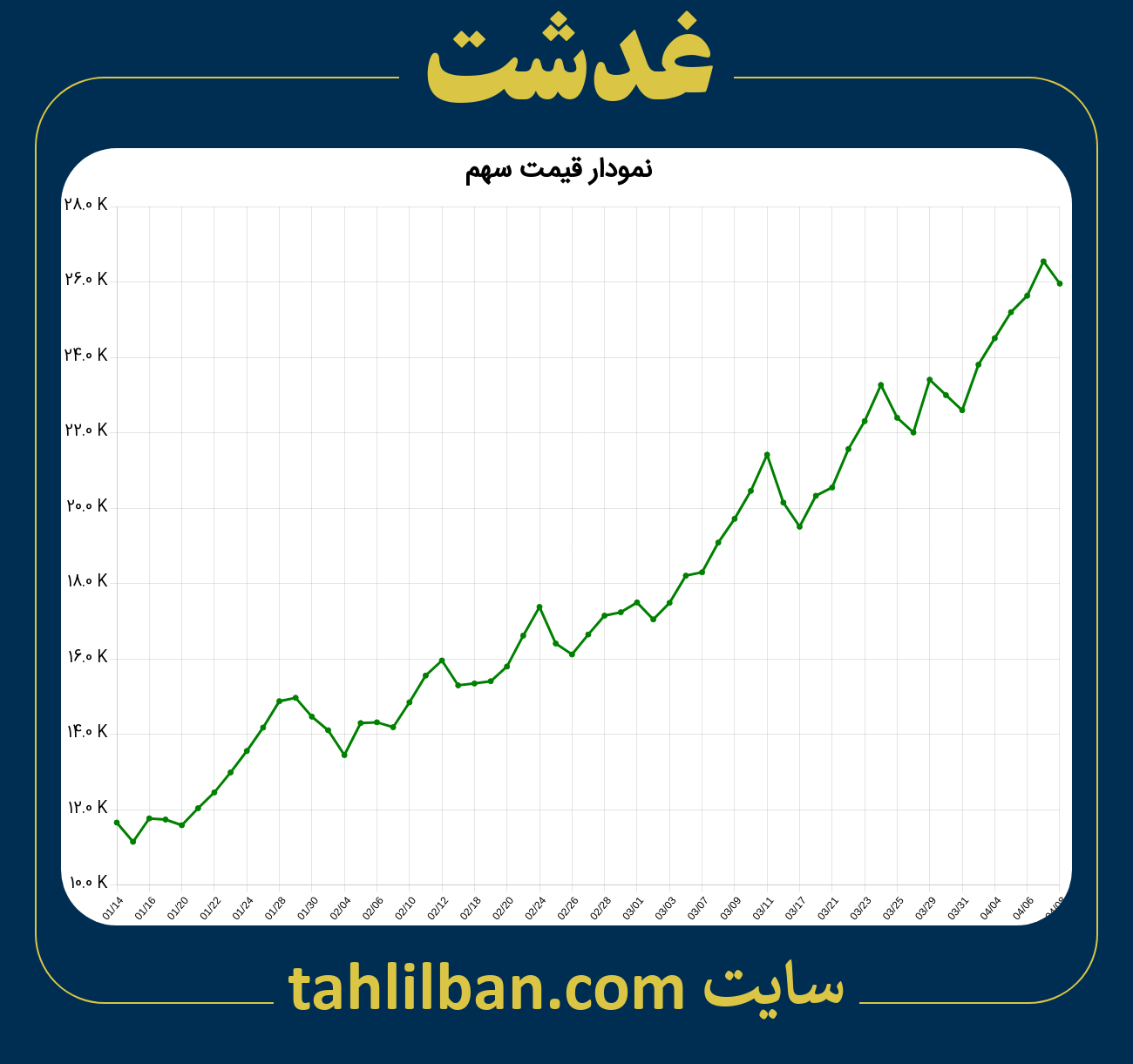 تصویر نمودار 3 ماهه قیمت سهم