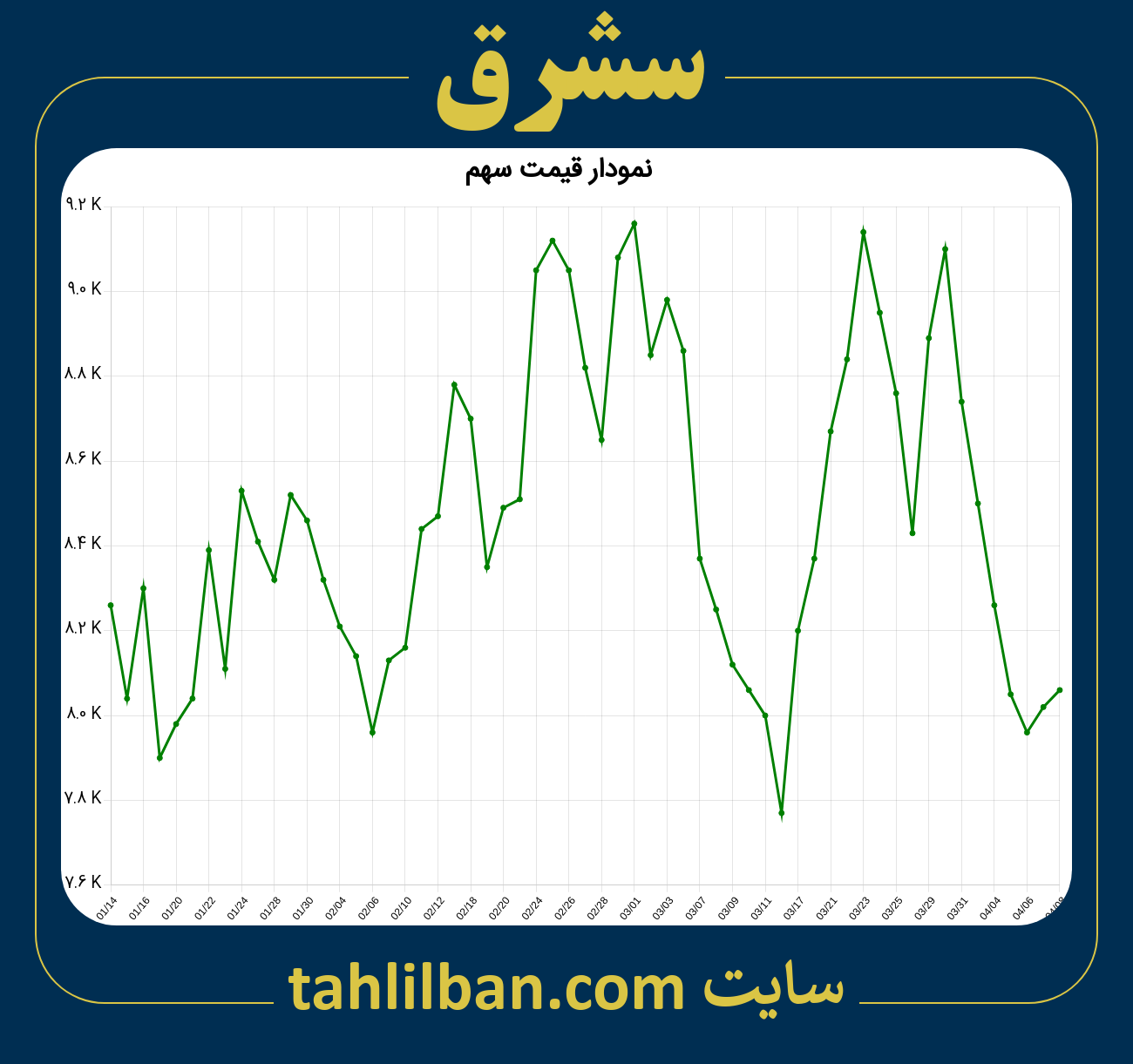 تصویر نمودار 3 ماهه قیمت سهم