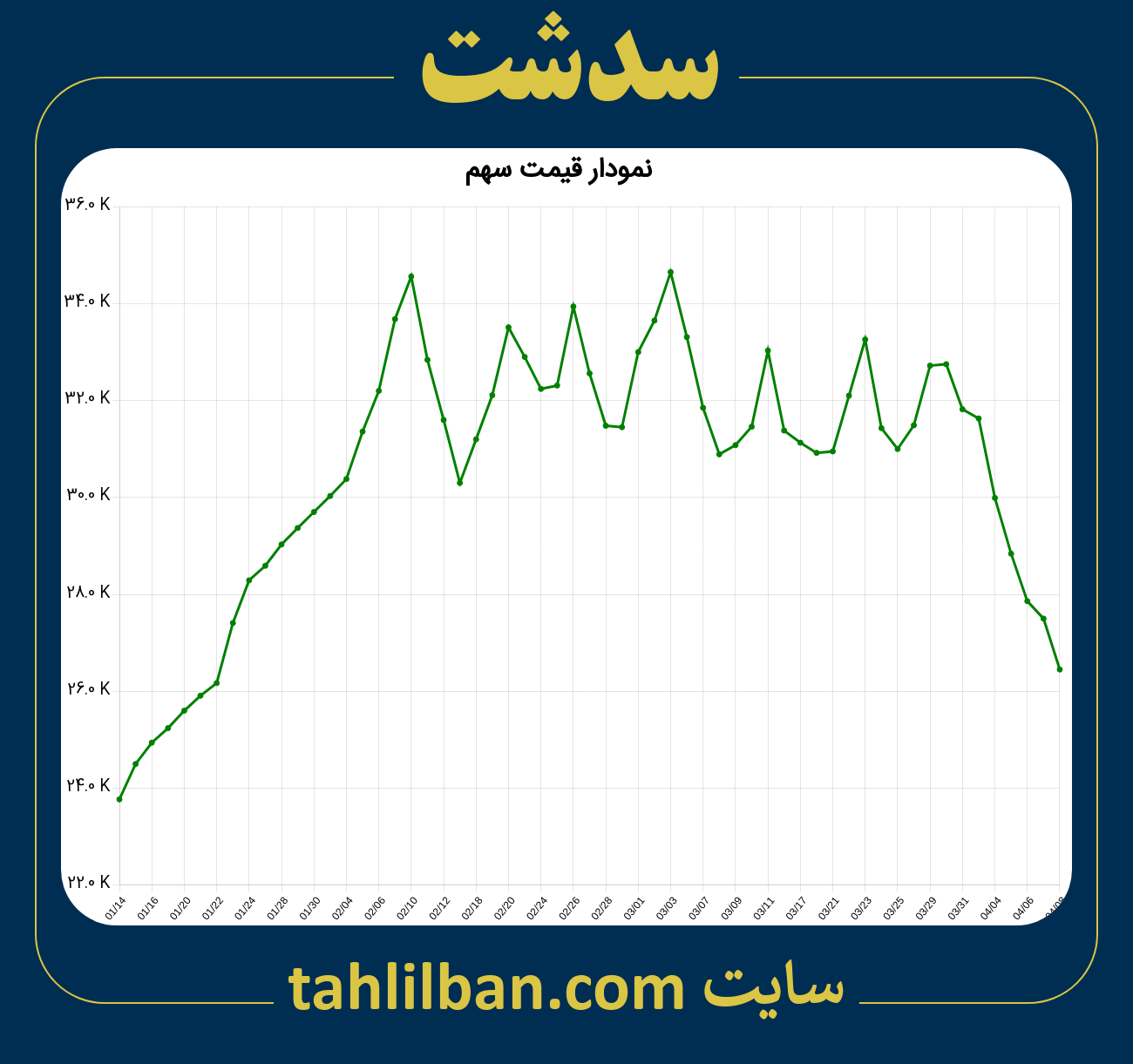 تصویر نمودار 3 ماهه قیمت سهم