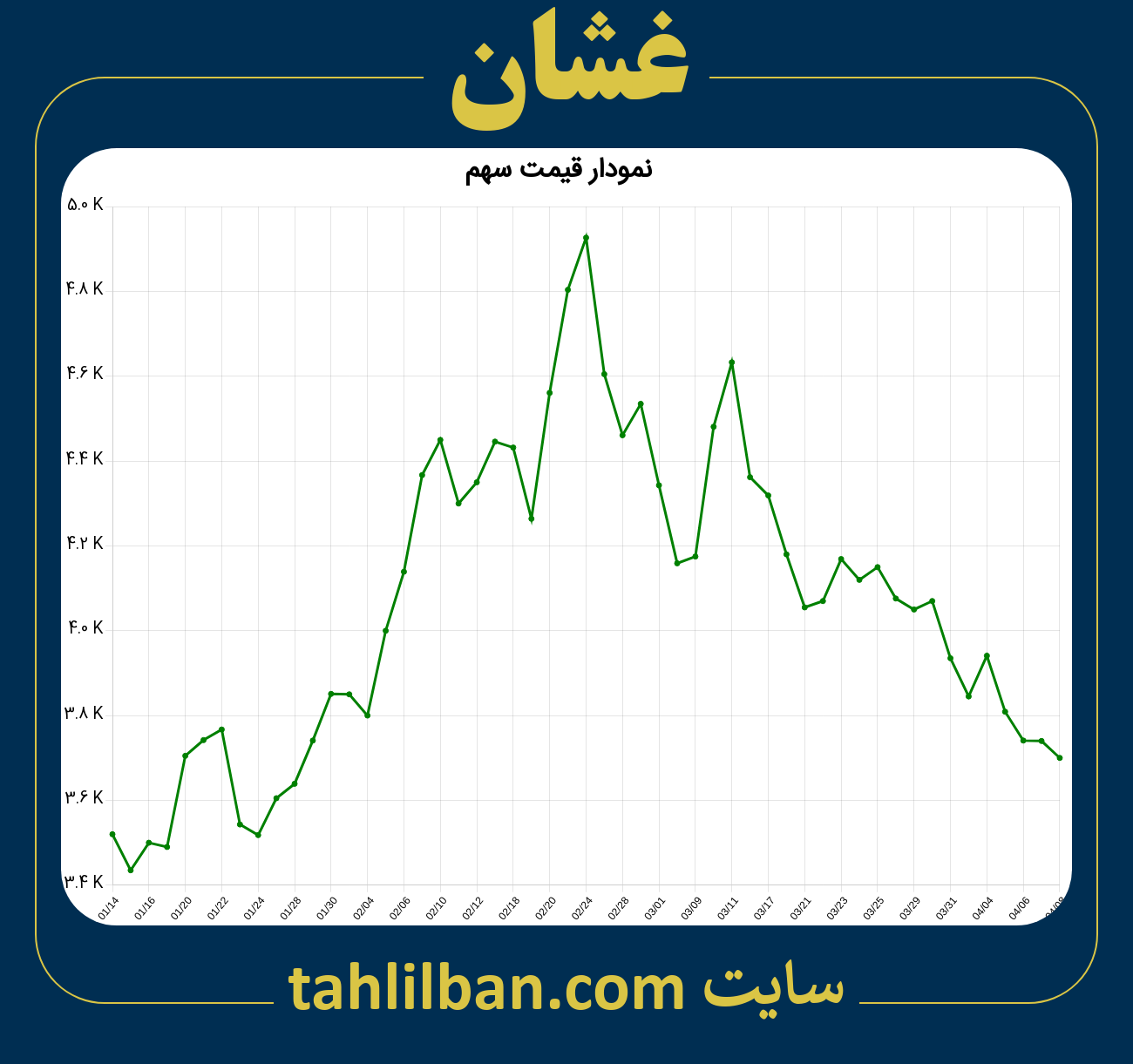 تصویر نمودار 3 ماهه قیمت سهم