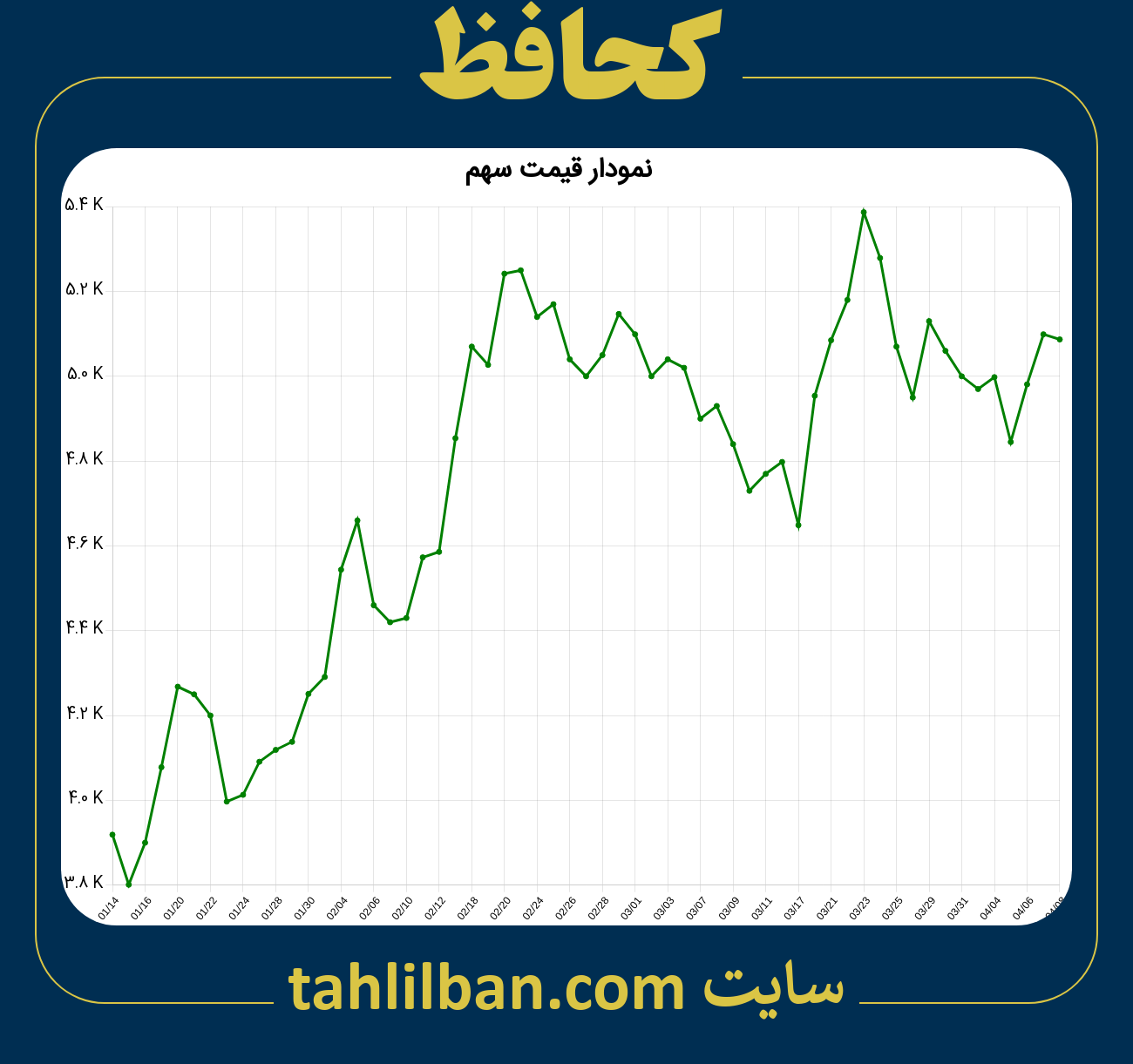 تصویر نمودار 3 ماهه قیمت سهم