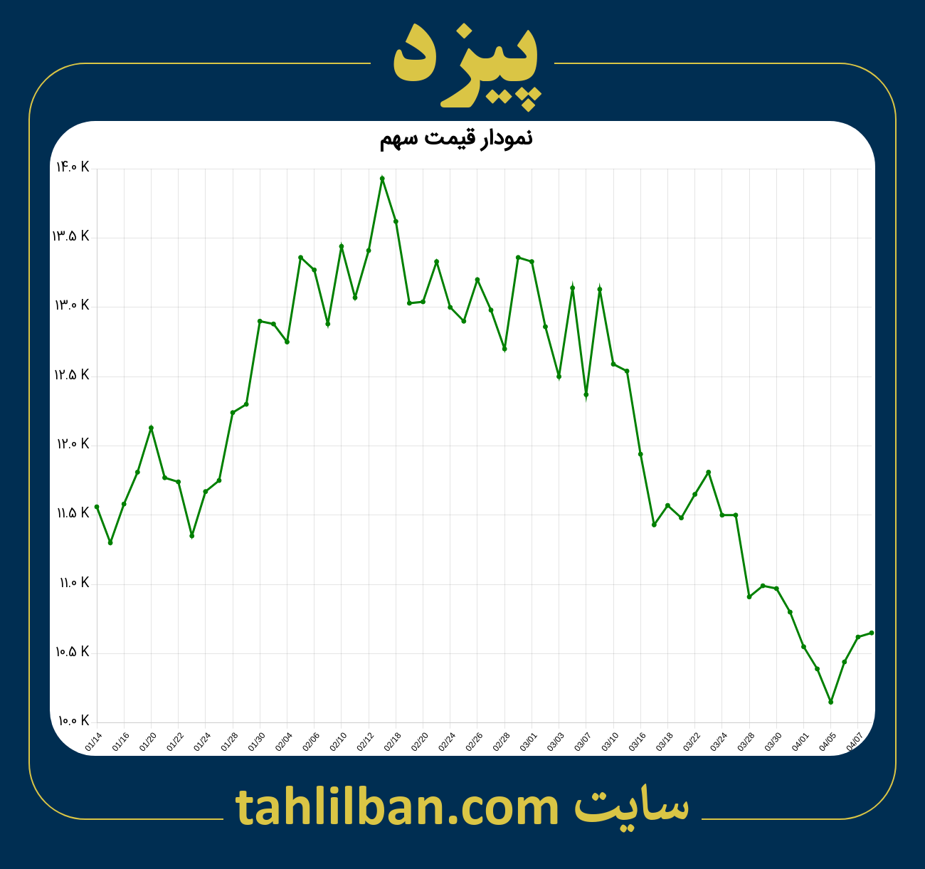 تصویر نمودار 3 ماهه قیمت سهم