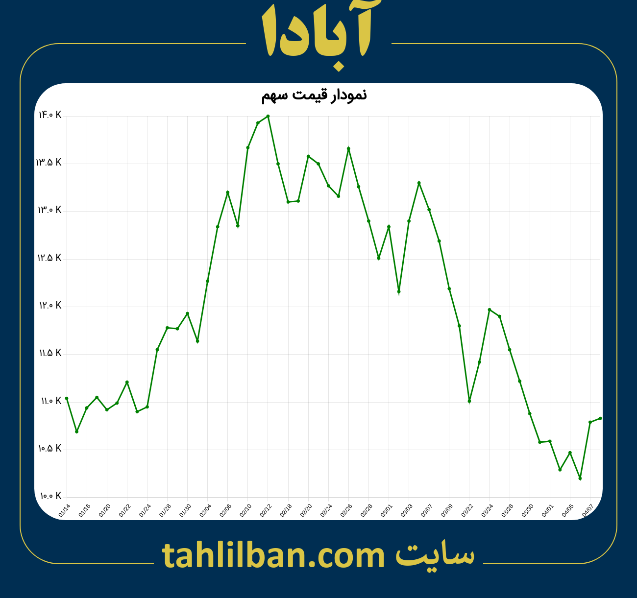 تصویر نمودار 3 ماهه قیمت سهم