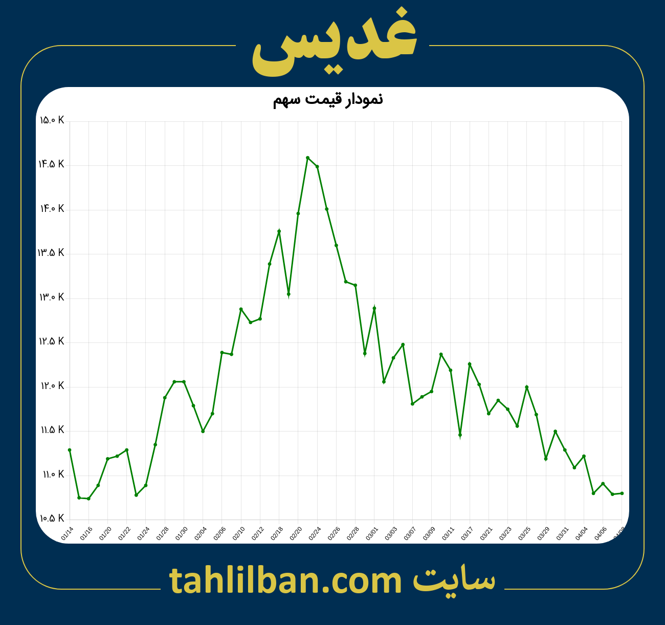 تصویر نمودار 3 ماهه قیمت سهم