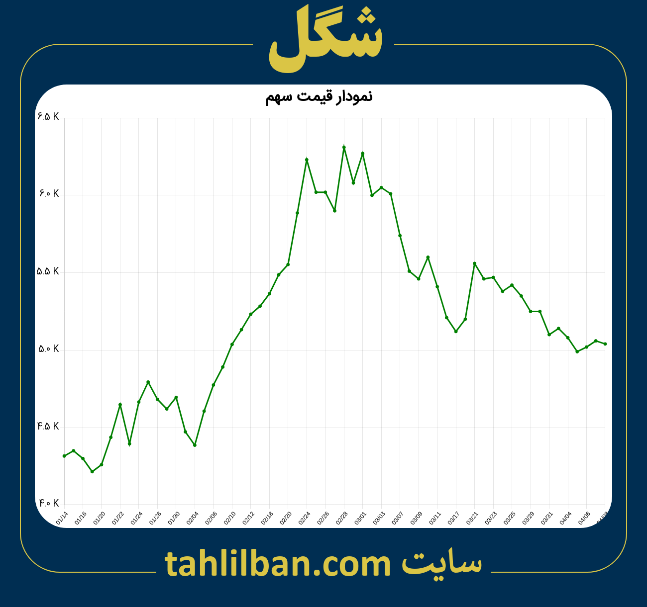 تصویر نمودار 3 ماهه قیمت سهم