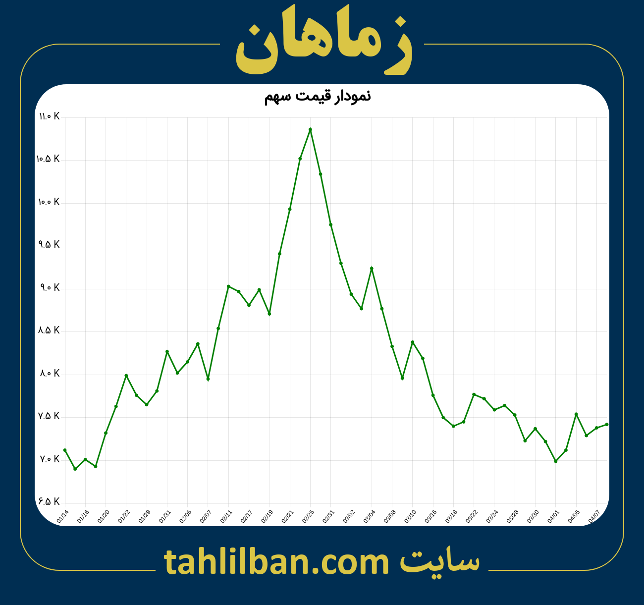 تصویر نمودار 3 ماهه قیمت سهم