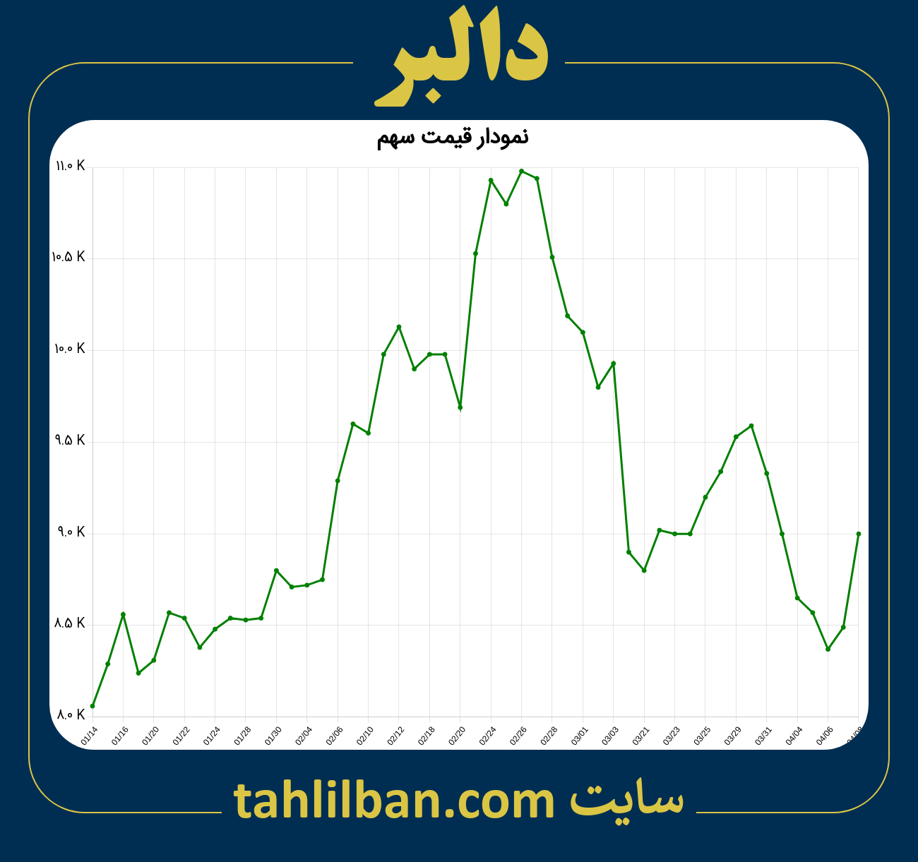 تصویر نمودار 3 ماهه قیمت سهم