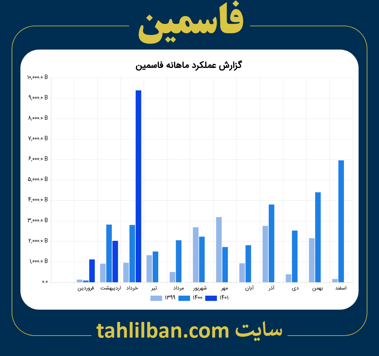 تصویر نمودار ماهانه