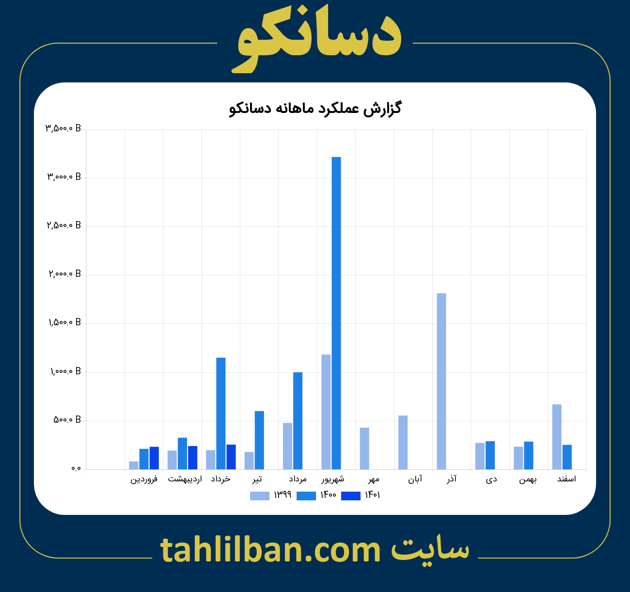 تصویر نمودار ماهانه