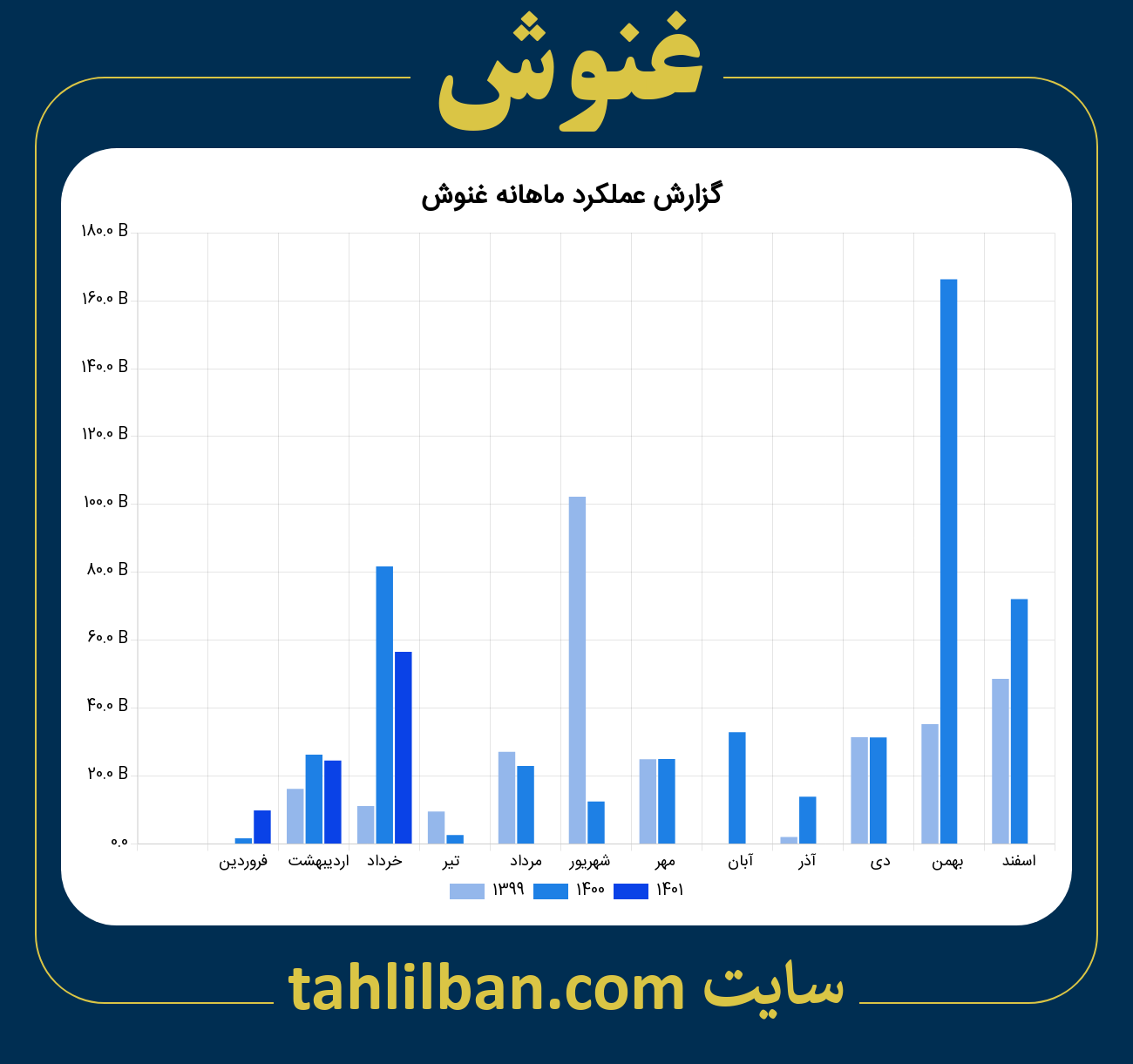 تصویر نمودار ماهانه