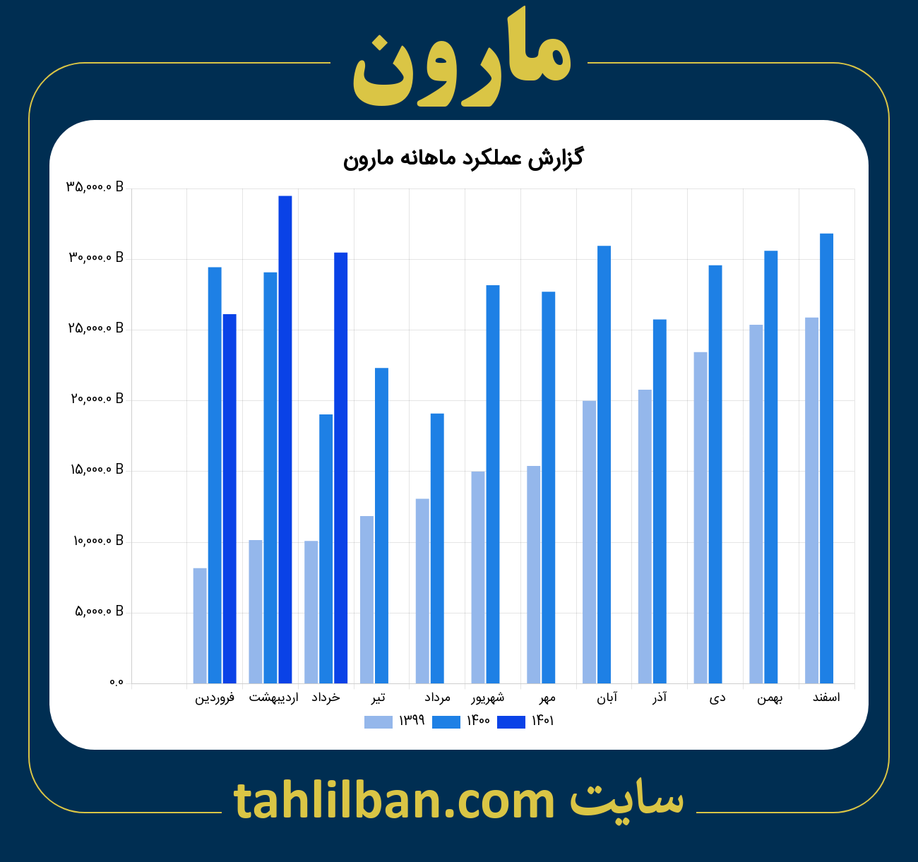 تصویر نمودار ماهانه