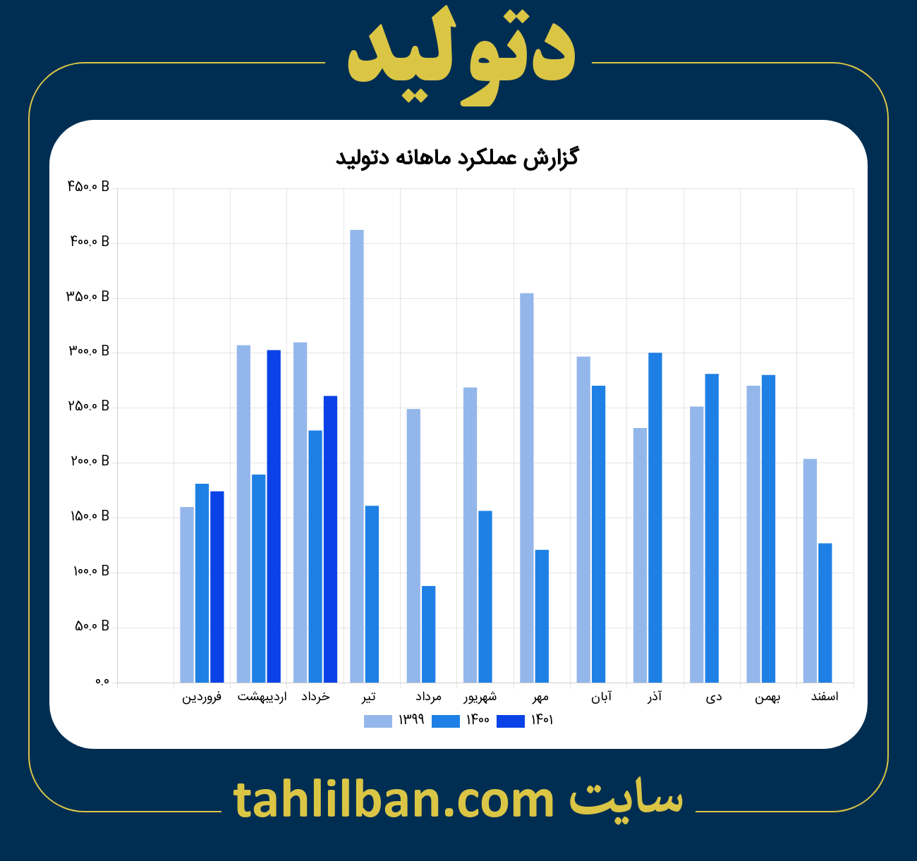 تصویر نمودار ماهانه