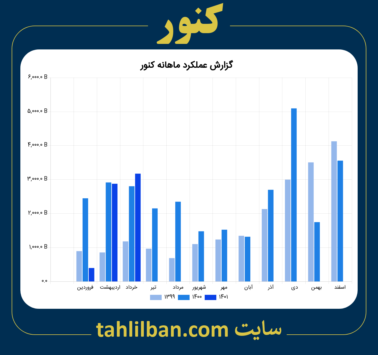 تصویر نمودار ماهانه