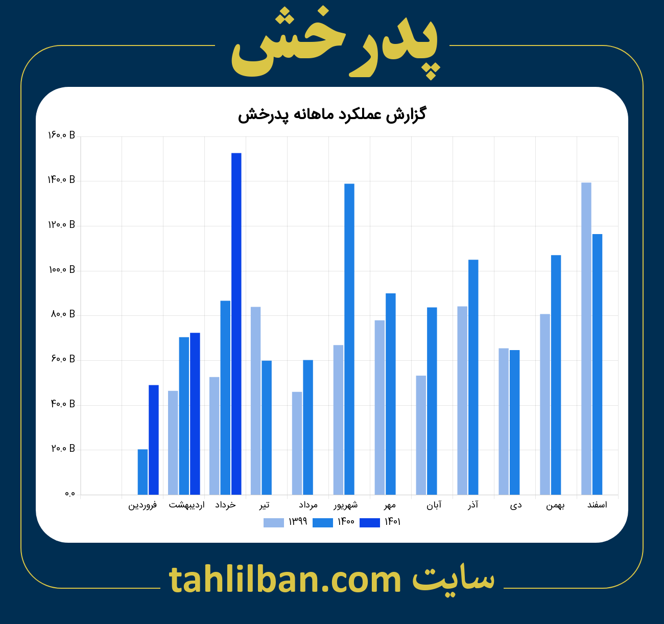 تصویر نمودار ماهانه