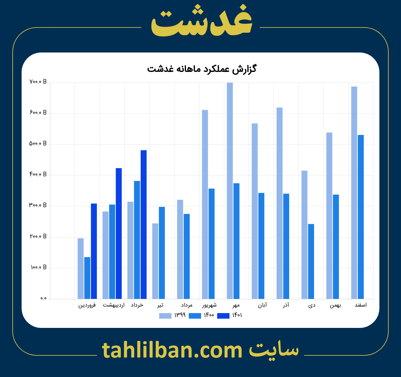 تصویر نمودار ماهانه