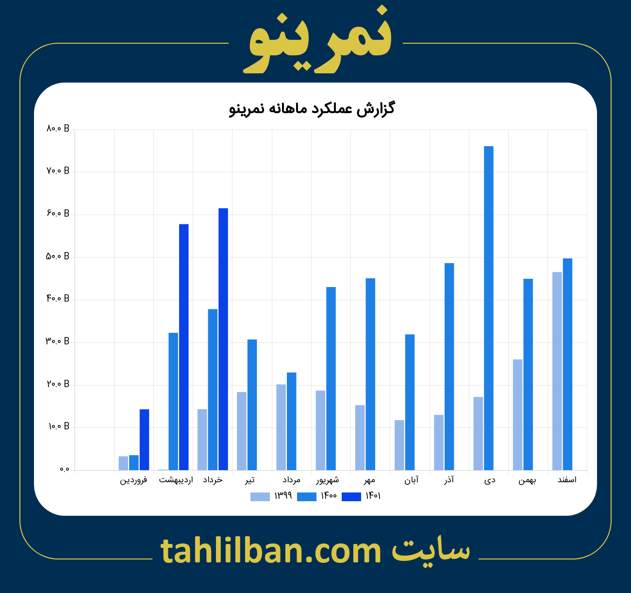 تصویر نمودار ماهانه