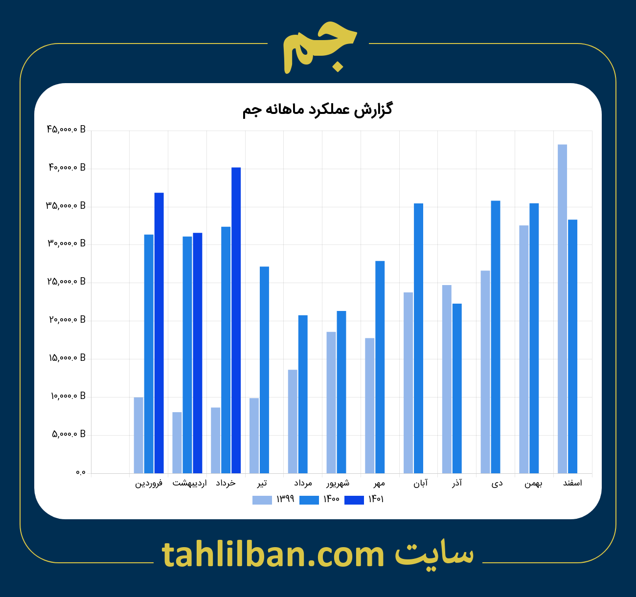 تصویر نمودار ماهانه