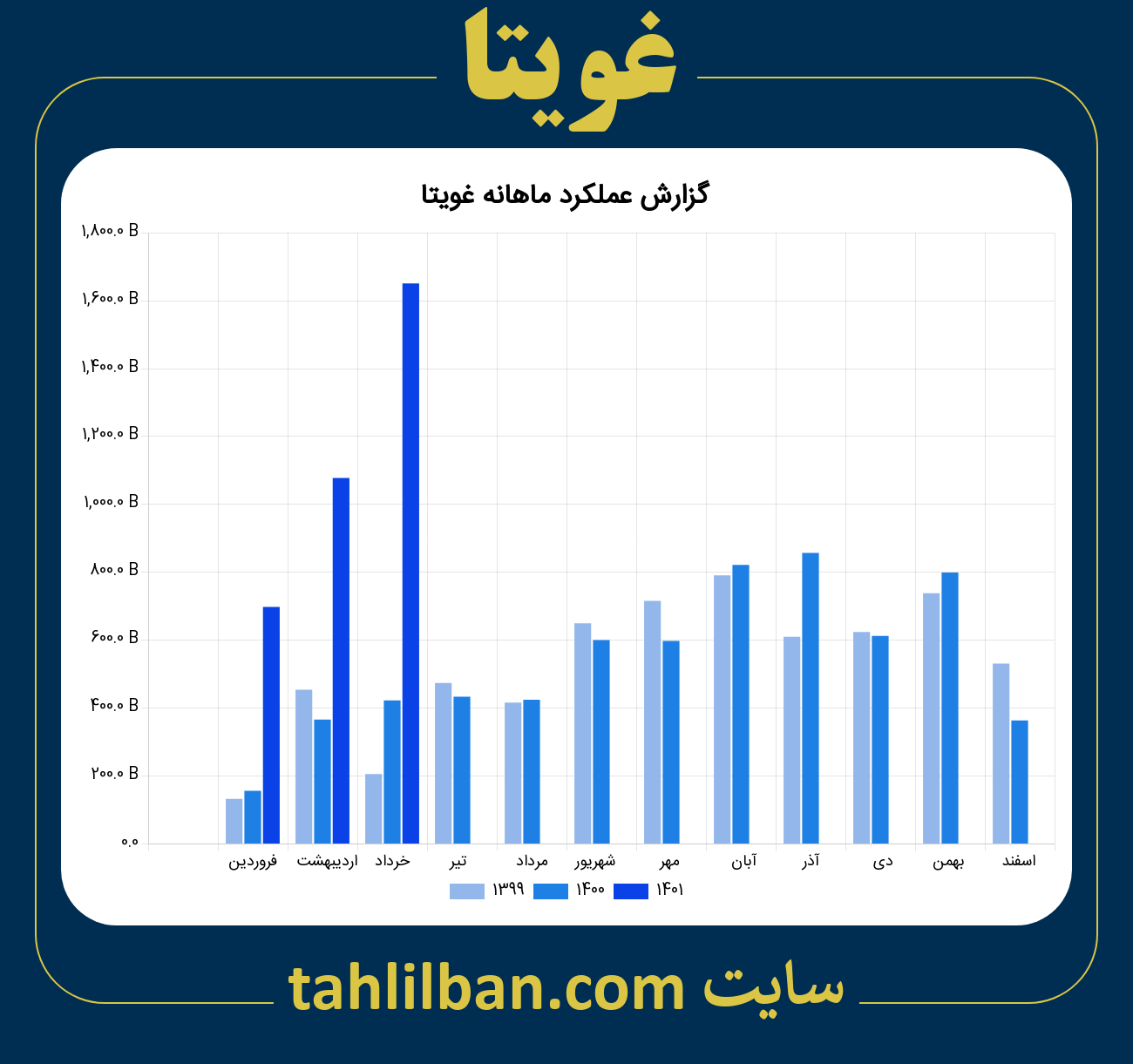 تصویر نمودار ماهانه