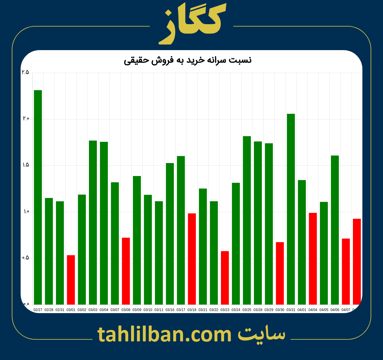 تصویر نمودار نسبت سرانه خرید به فروش حقیقی