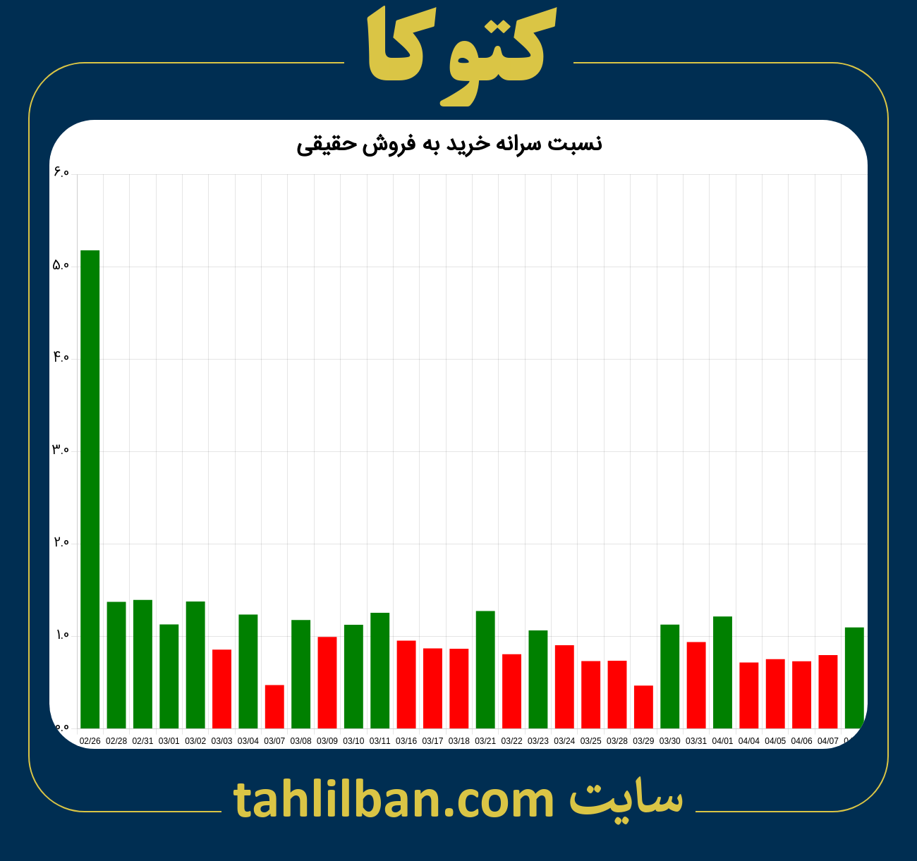 تصویر نمودار نسبت سرانه خرید به فروش حقیقی