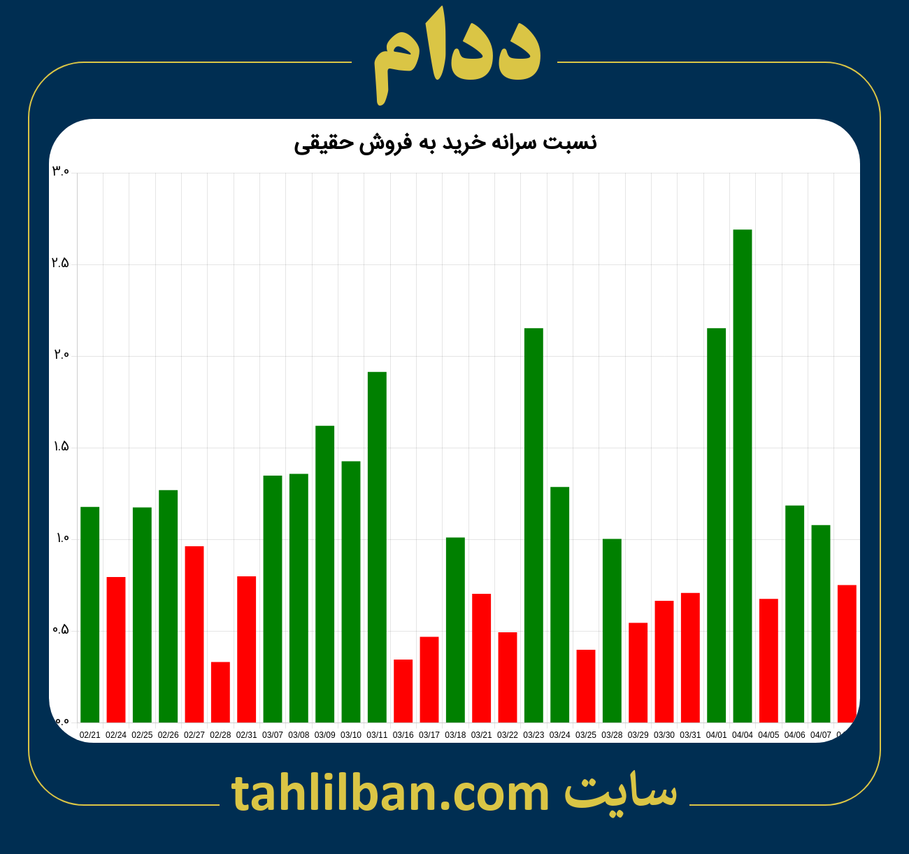 تصویر نمودار نسبت سرانه خرید به فروش حقیقی