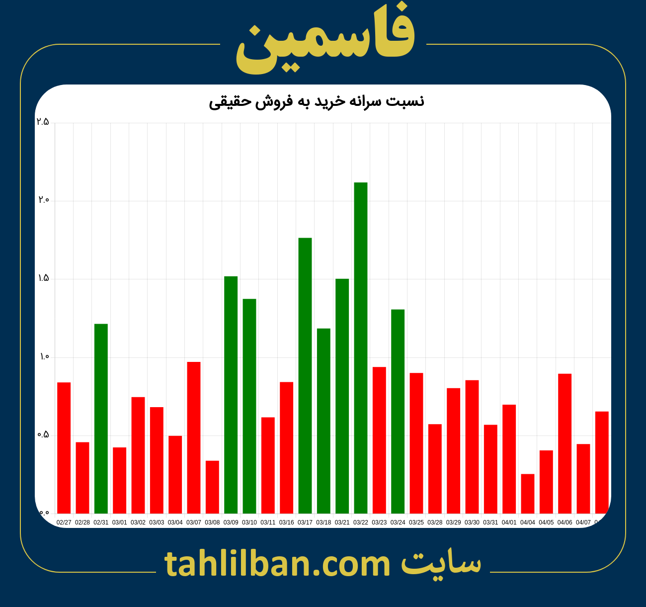 تصویر نمودار نسبت سرانه خرید به فروش حقیقی