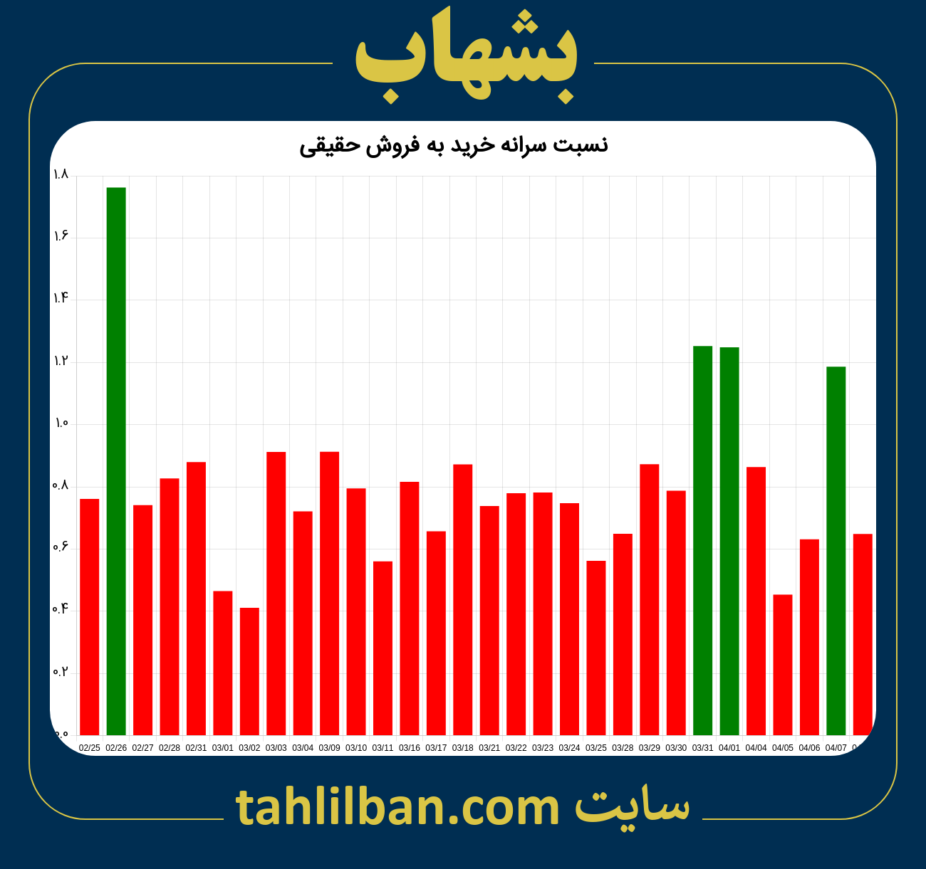 تصویر نمودار نسبت سرانه خرید به فروش حقیقی