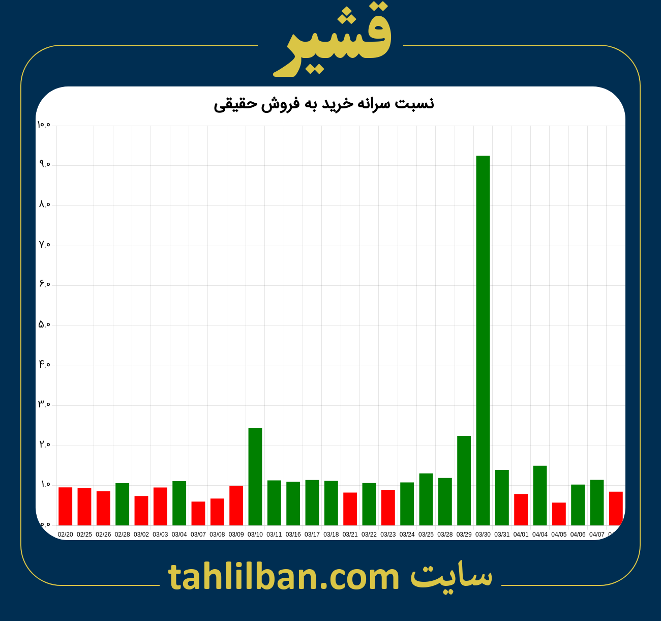 تصویر نمودار نسبت سرانه خرید به فروش حقیقی