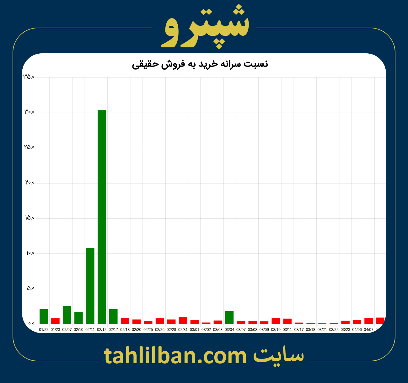 تصویر نمودار نسبت سرانه خرید به فروش حقیقی