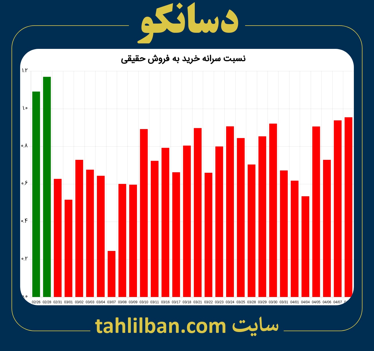 تصویر نمودار نسبت سرانه خرید به فروش حقیقی