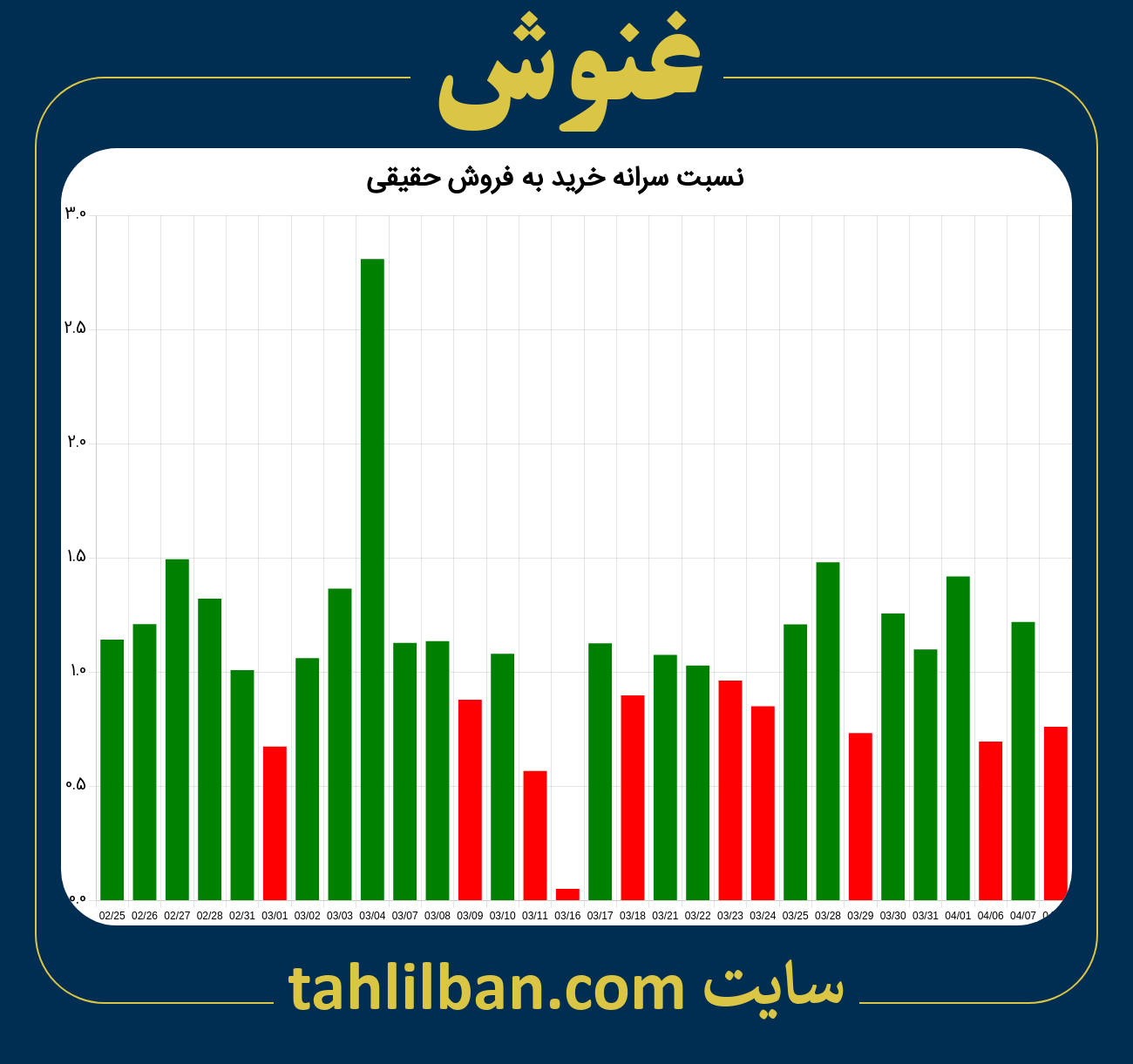 تصویر نمودار نسبت سرانه خرید به فروش حقیقی