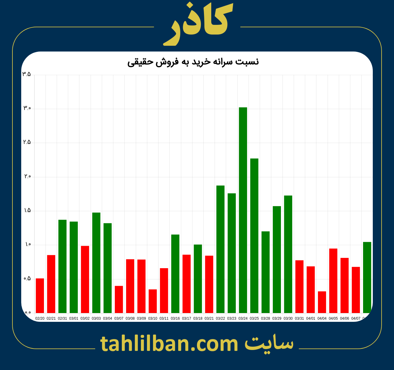 تصویر نمودار نسبت سرانه خرید به فروش حقیقی