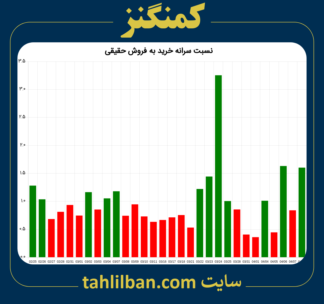 تصویر نمودار نسبت سرانه خرید به فروش حقیقی