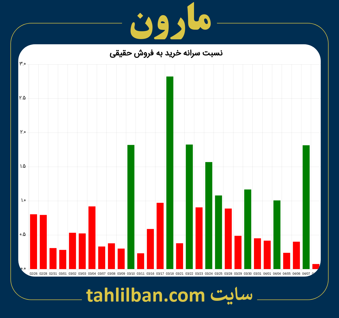 تصویر نمودار نسبت سرانه خرید به فروش حقیقی