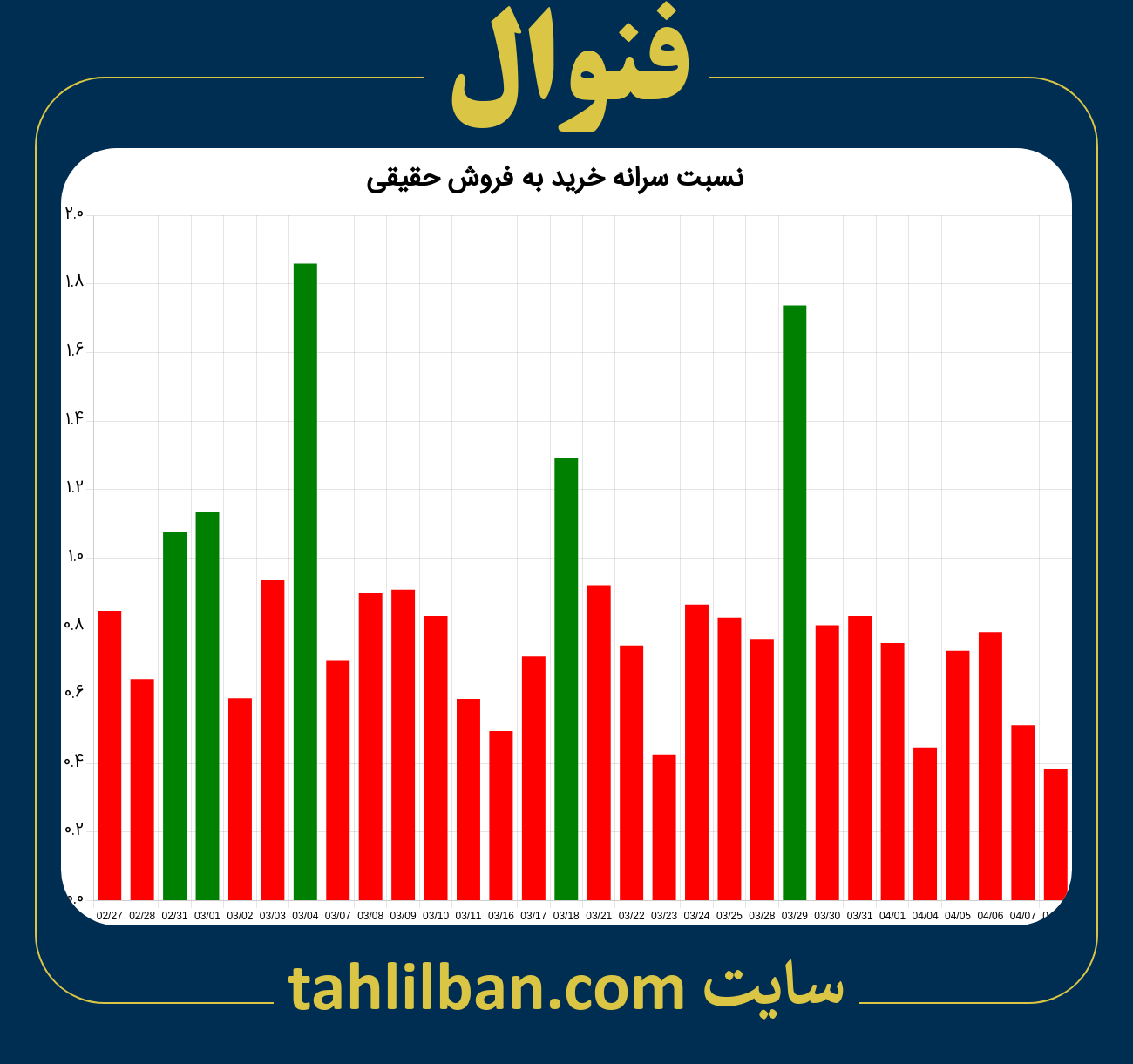 تصویر نمودار نسبت سرانه خرید به فروش حقیقی