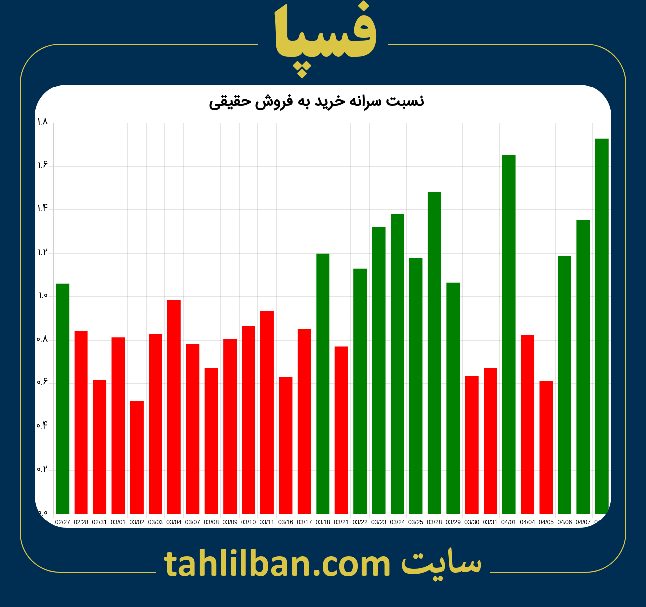 تصویر نمودار نسبت سرانه خرید به فروش حقیقی