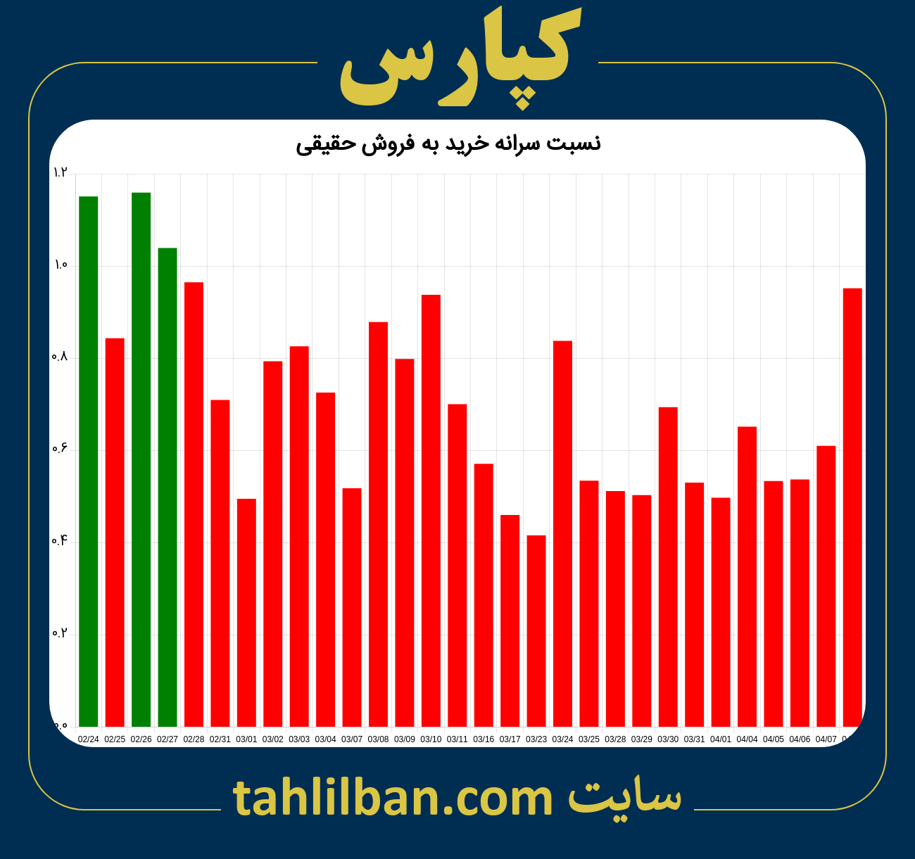 تصویر نمودار نسبت سرانه خرید به فروش حقیقی