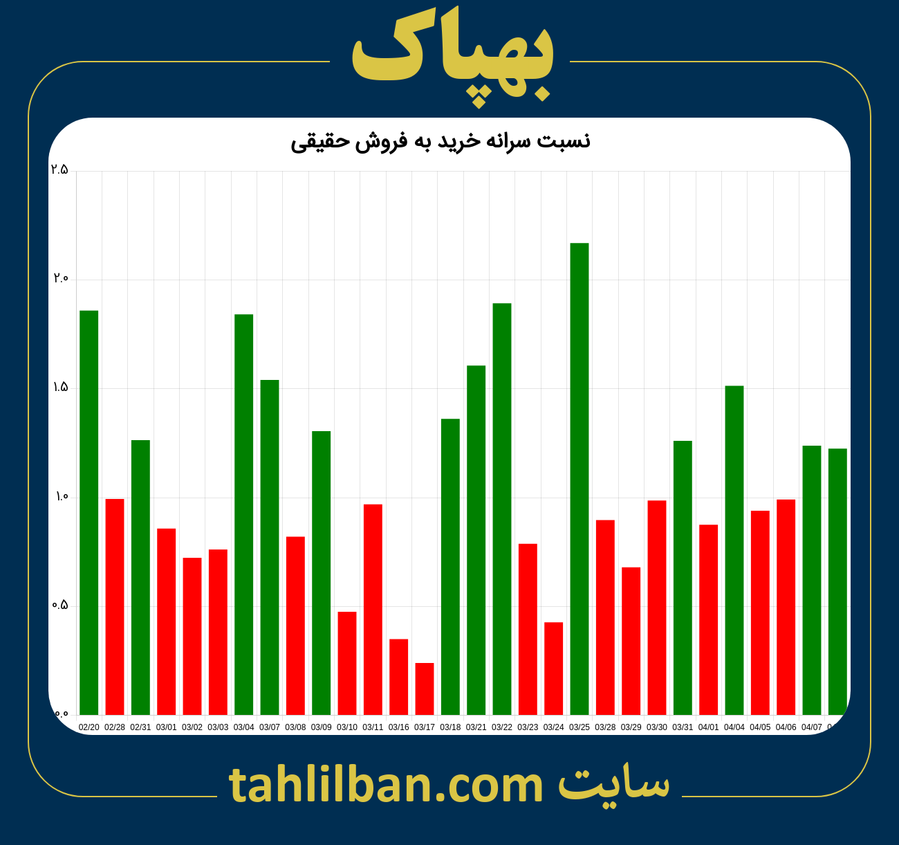 تصویر نمودار نسبت سرانه خرید به فروش حقیقی