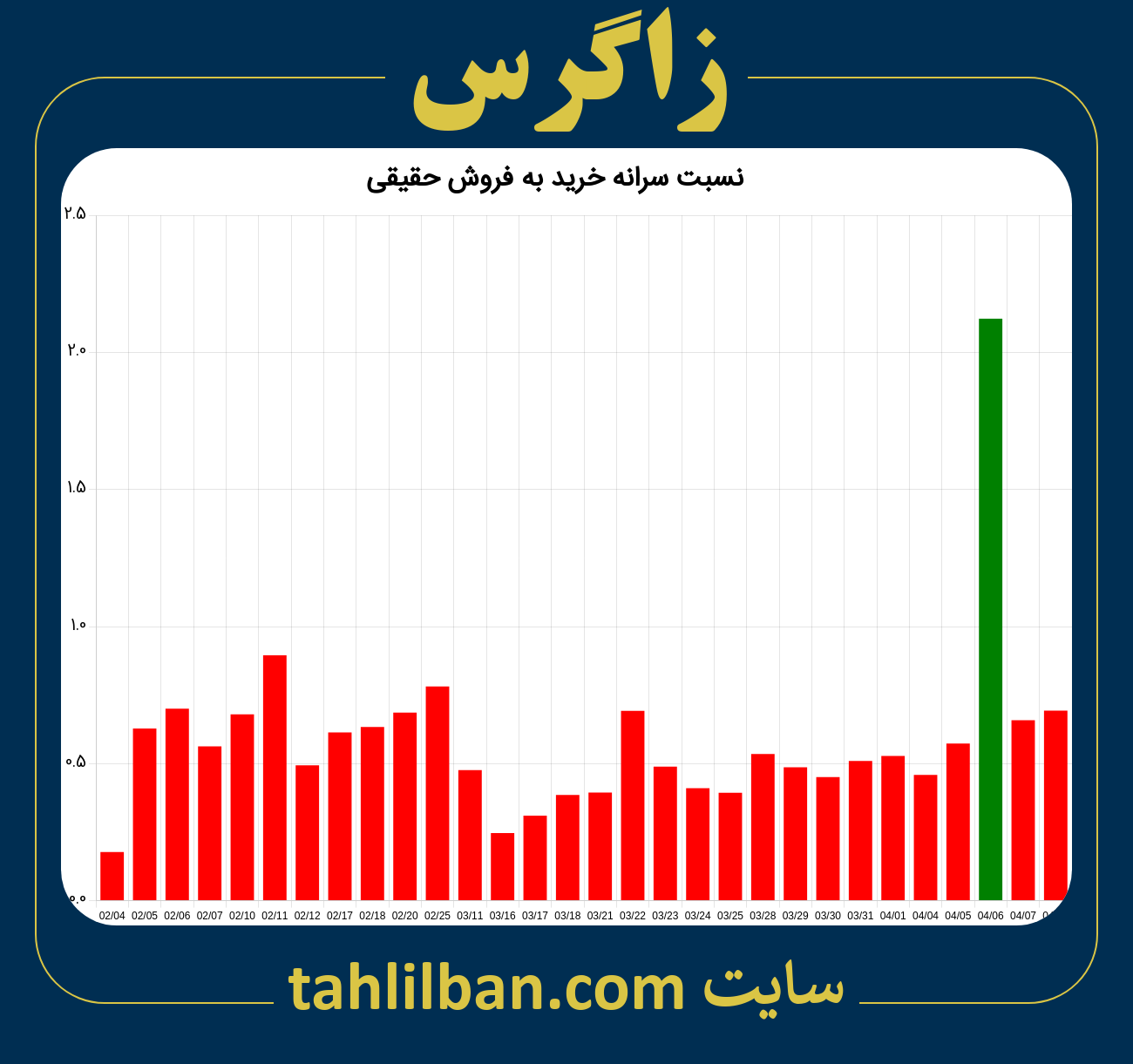 تصویر نمودار نسبت سرانه خرید به فروش حقیقی