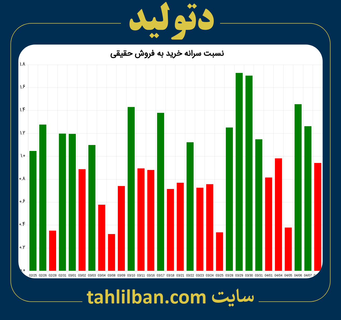 تصویر نمودار نسبت سرانه خرید به فروش حقیقی