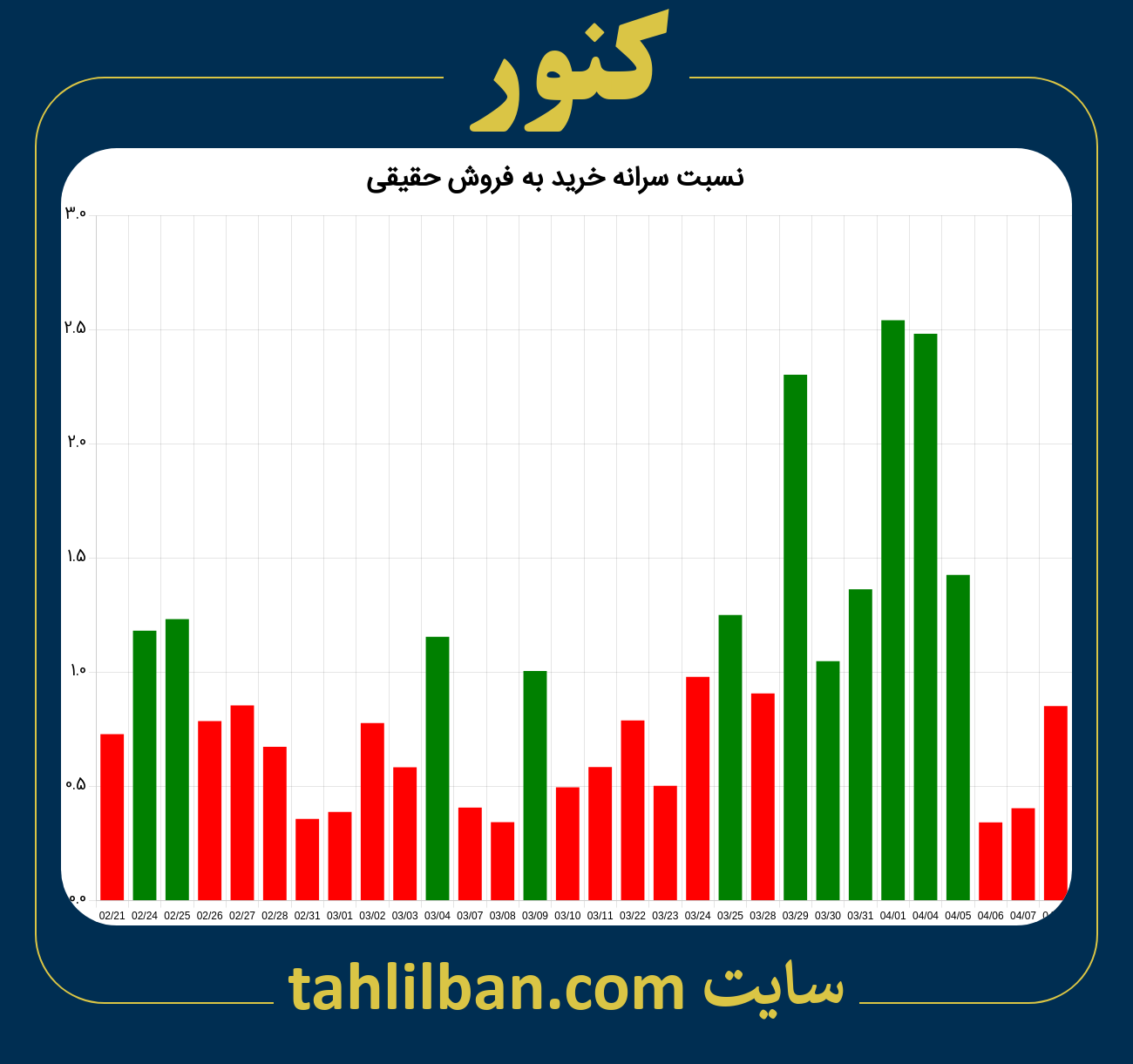 تصویر نمودار نسبت سرانه خرید به فروش حقیقی