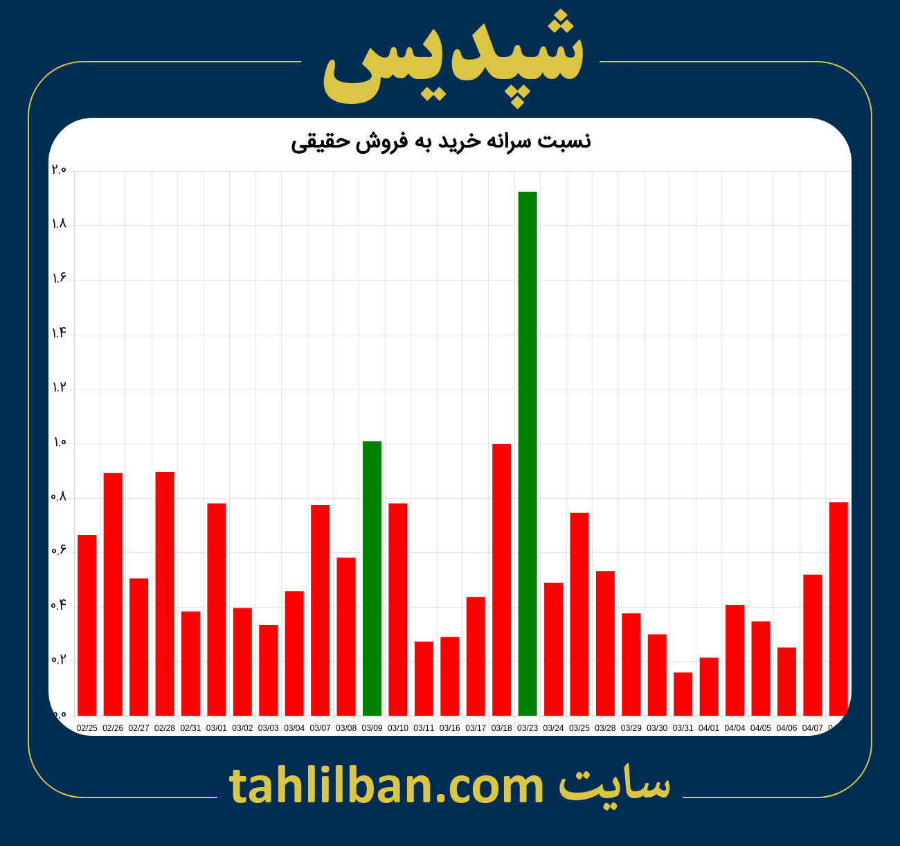 تصویر نمودار نسبت سرانه خرید به فروش حقیقی