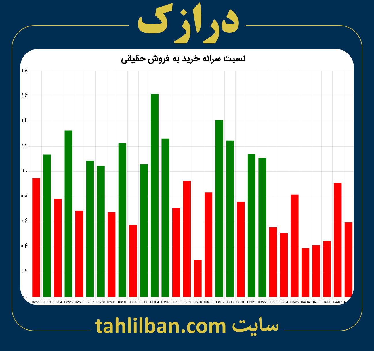 تصویر نمودار نسبت سرانه خرید به فروش حقیقی