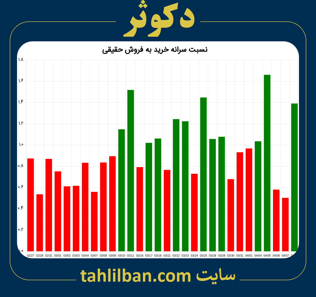 تصویر نمودار نسبت سرانه خرید به فروش حقیقی