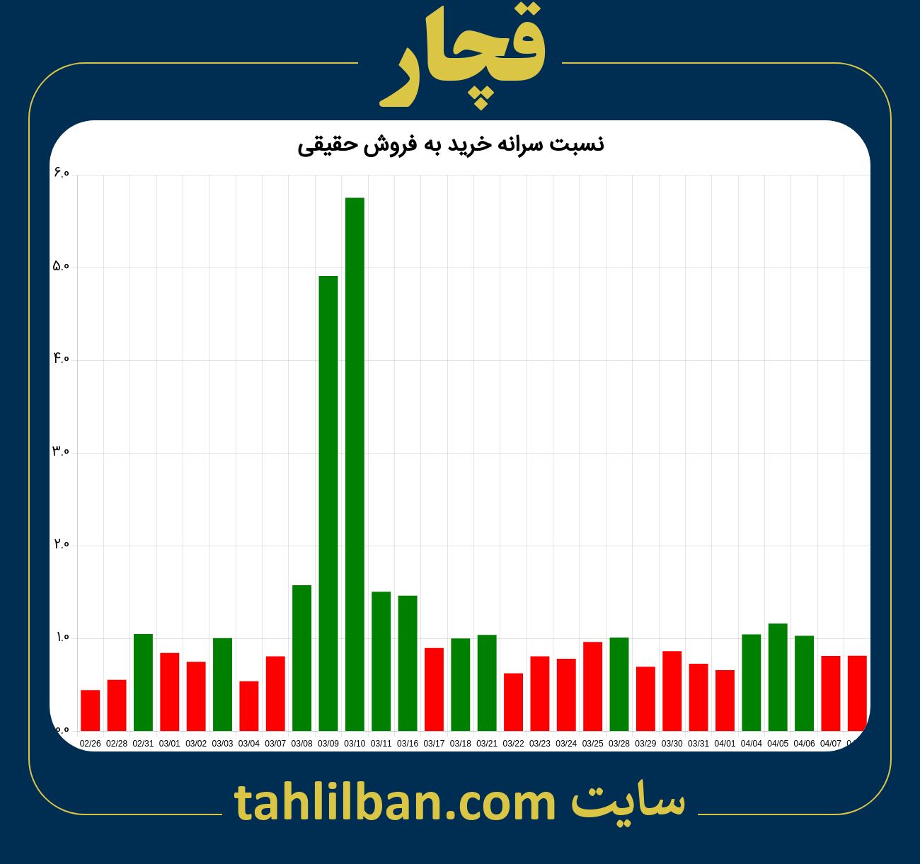 تصویر نمودار نسبت سرانه خرید به فروش حقیقی