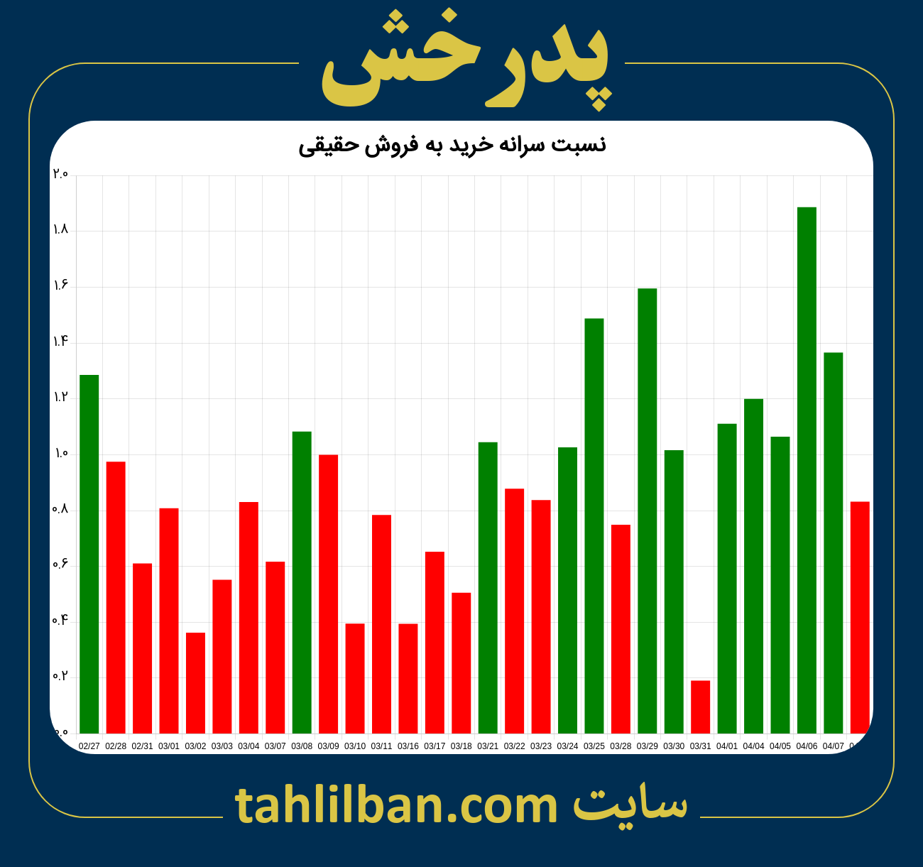 تصویر نمودار نسبت سرانه خرید به فروش حقیقی