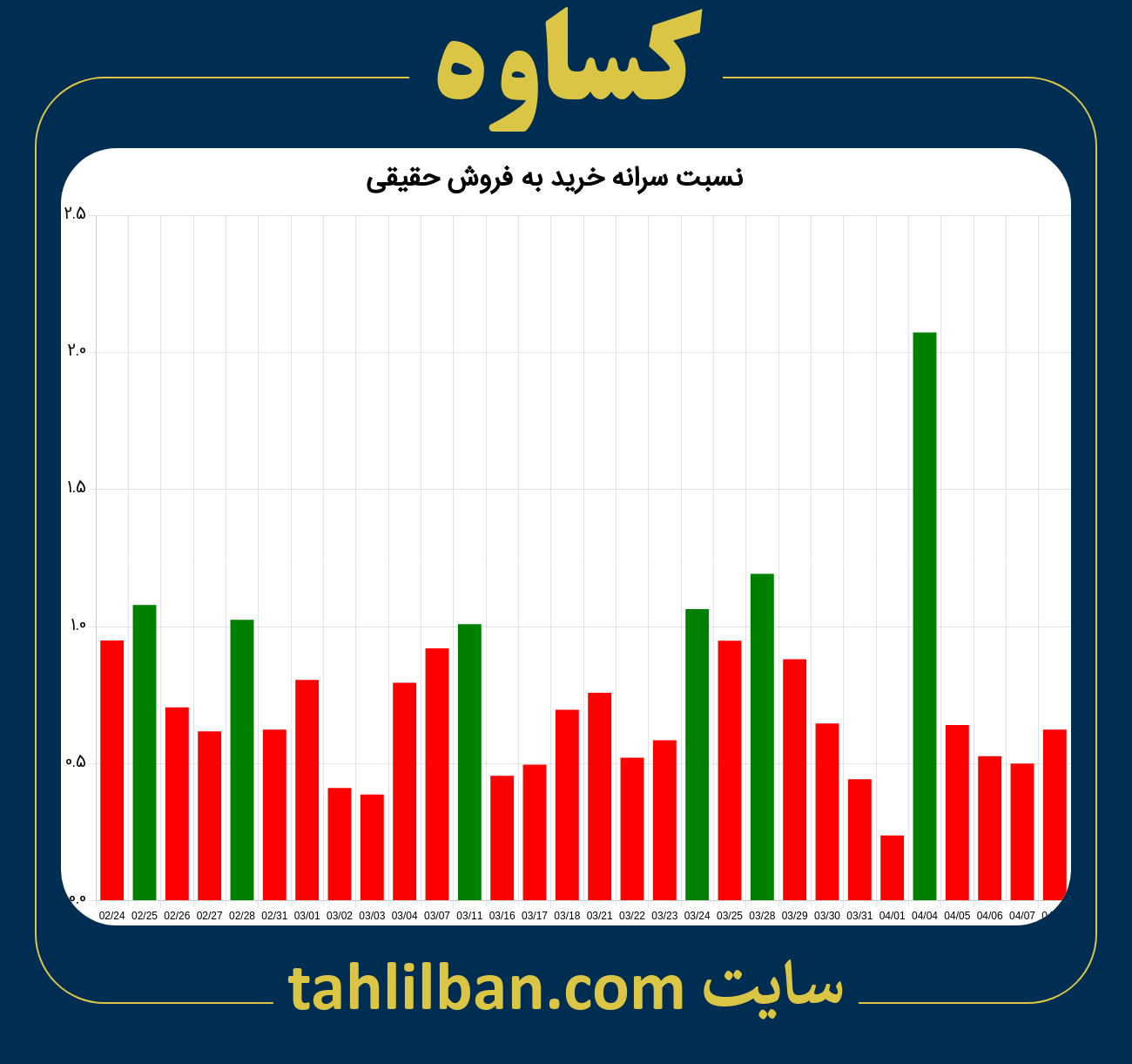 تصویر نمودار نسبت سرانه خرید به فروش حقیقی