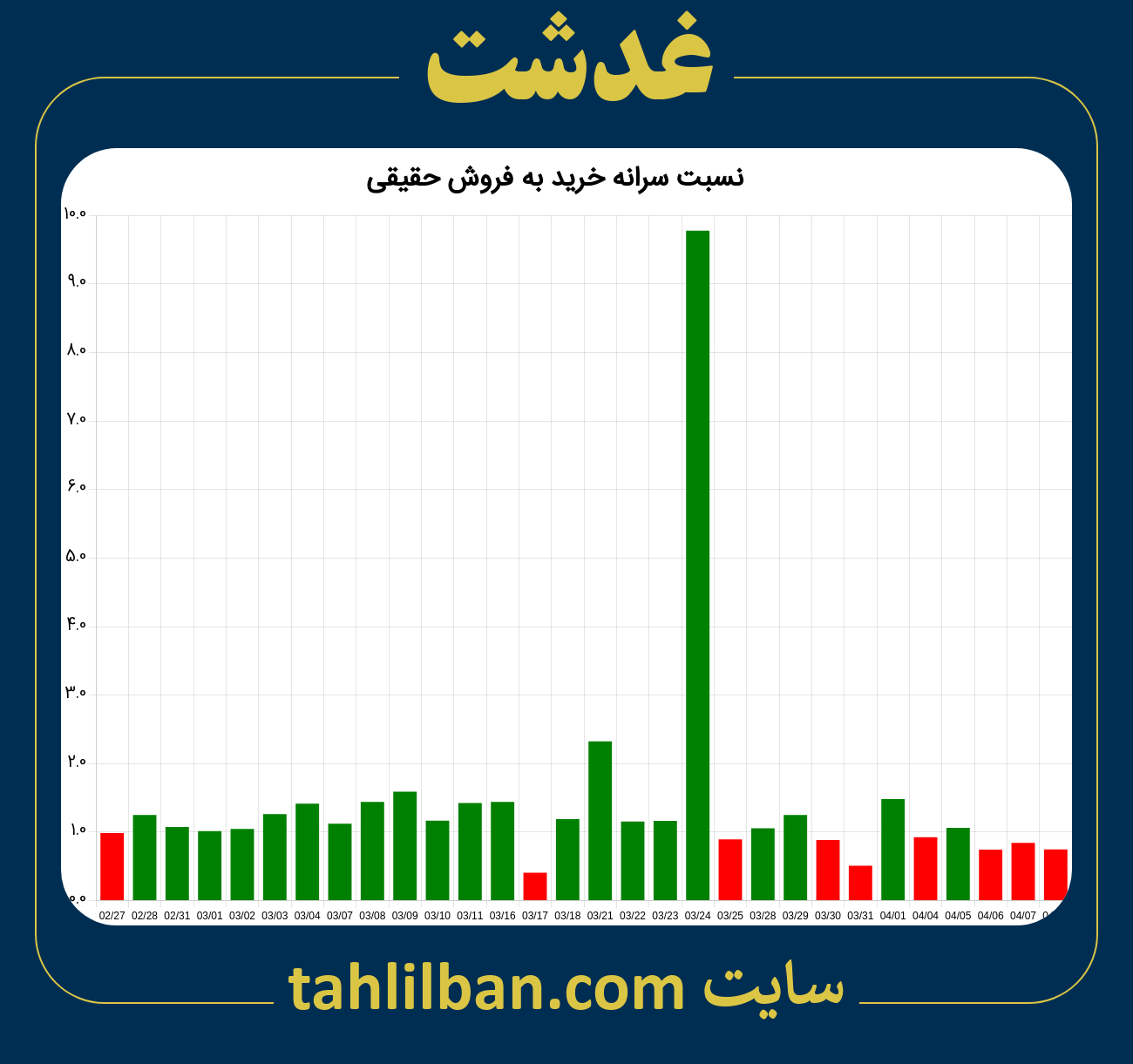 تصویر نمودار نسبت سرانه خرید به فروش حقیقی