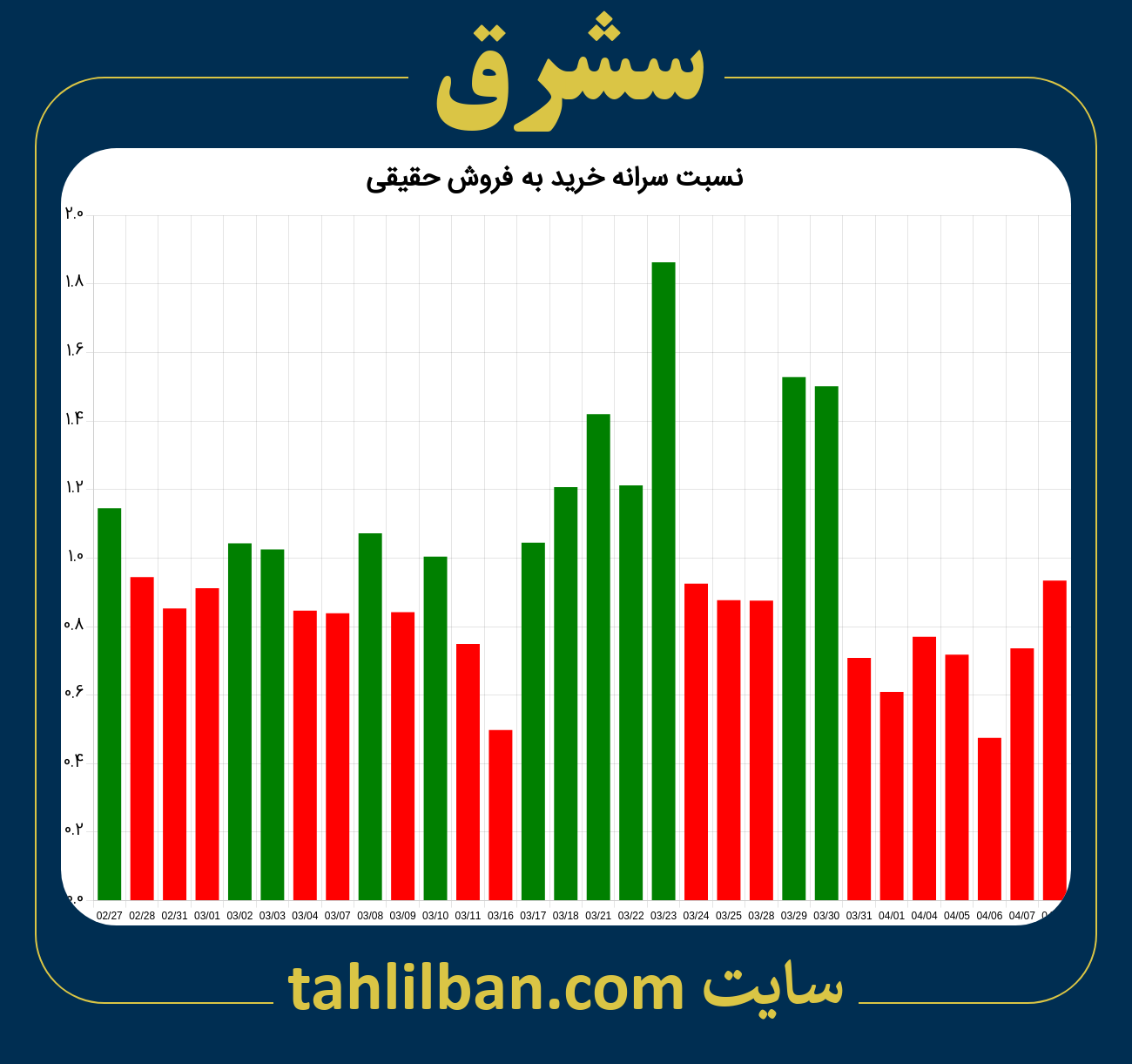 تصویر نمودار نسبت سرانه خرید به فروش حقیقی