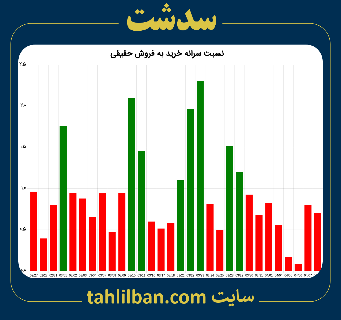 تصویر نمودار نسبت سرانه خرید به فروش حقیقی